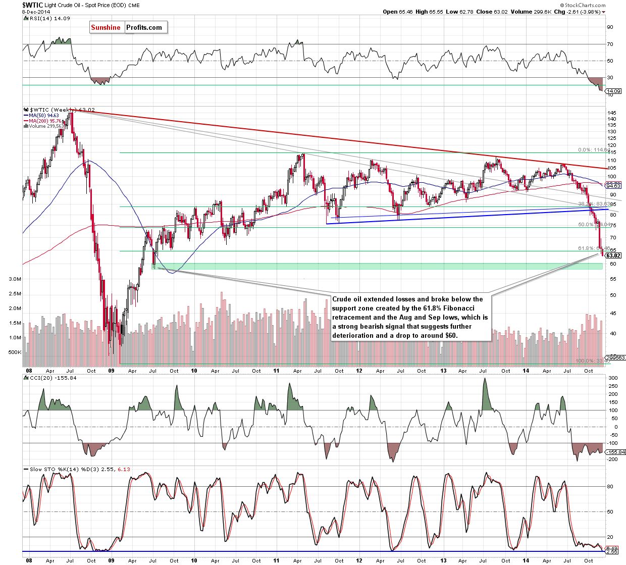 WTIC crude oil weekly chart