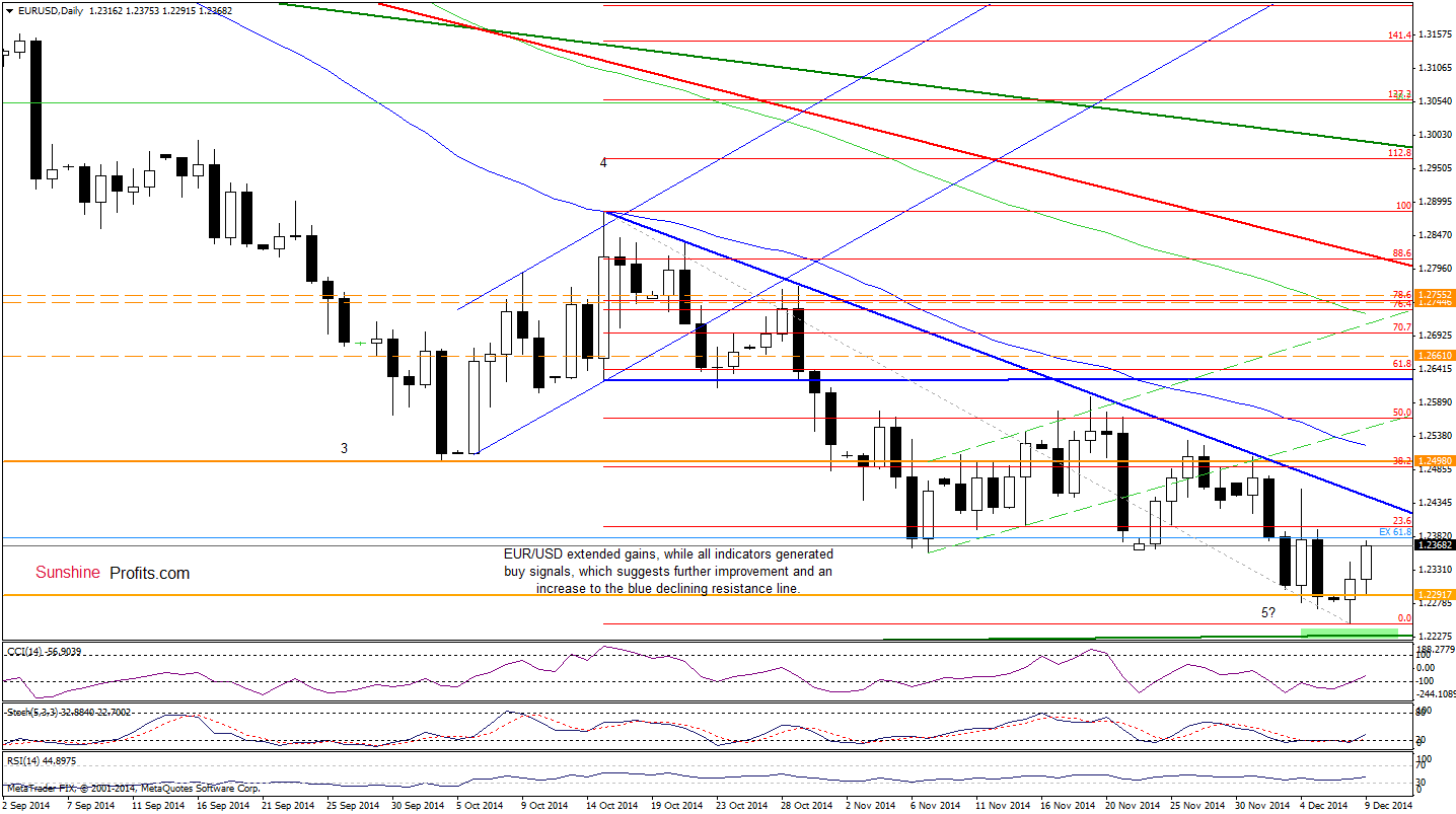 EUR/USD - daily chart