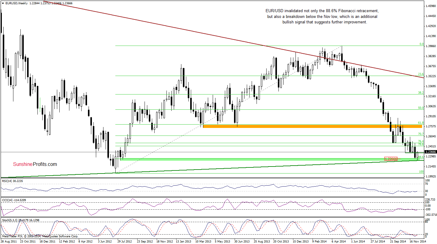 EUR/USD - weekly chart