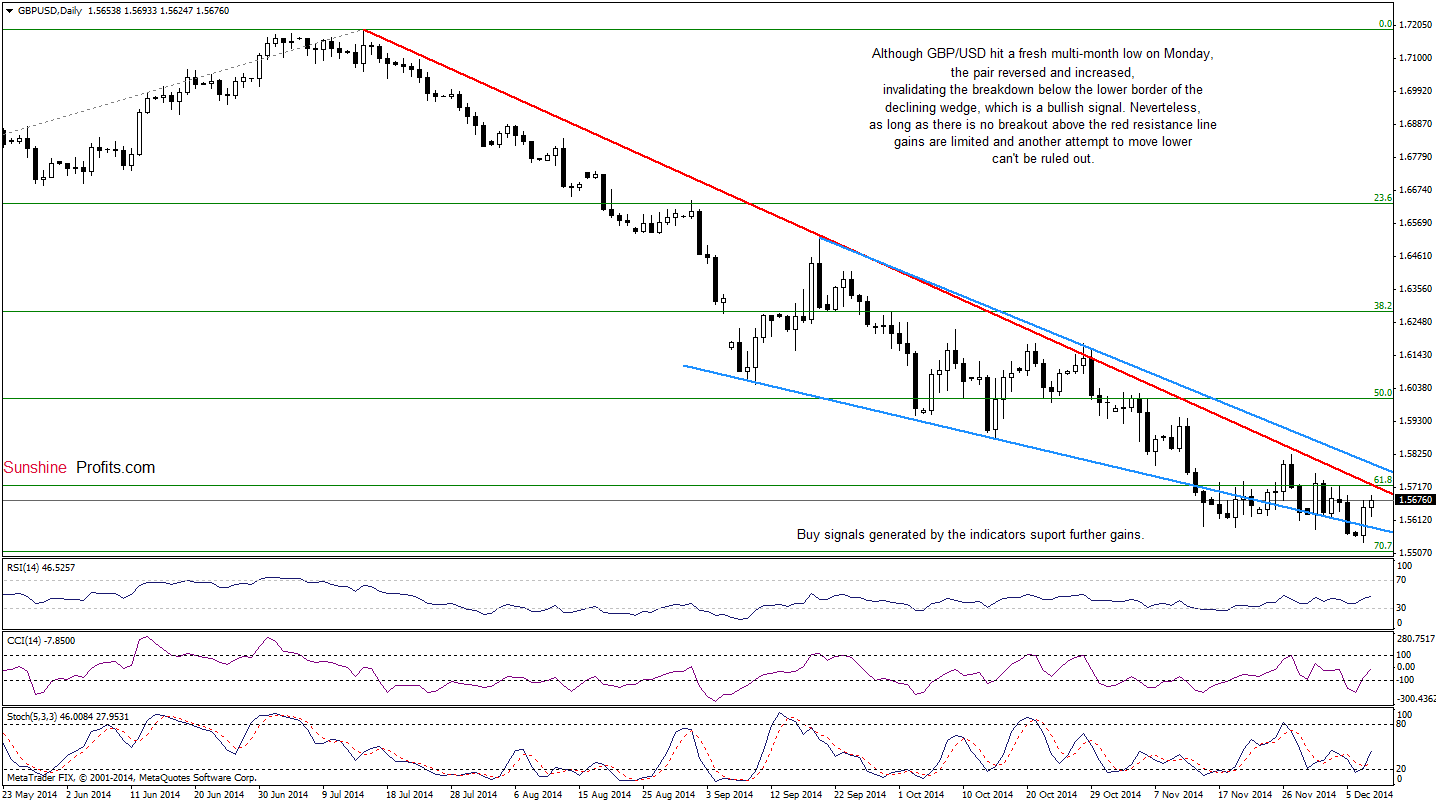 GBP/USD - daily chart