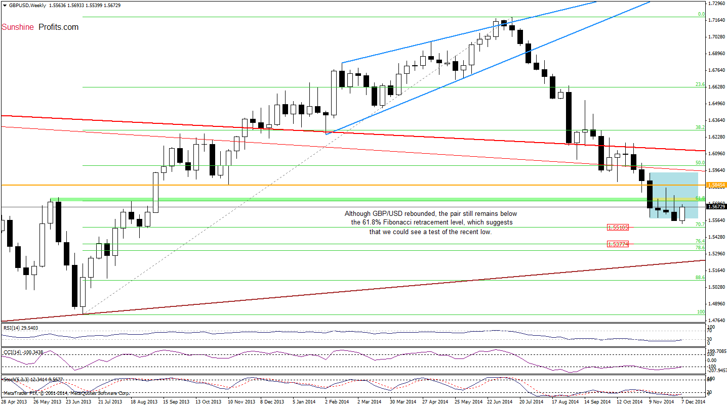 GBP/USD - weekly chart