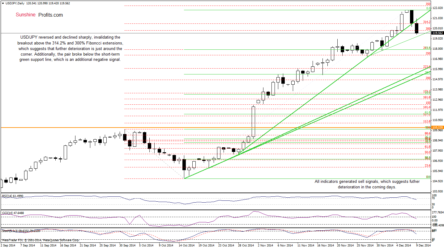 USD/JPY - Daily chart