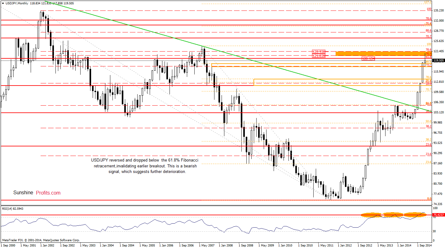 USD/JPY - Monthly chart