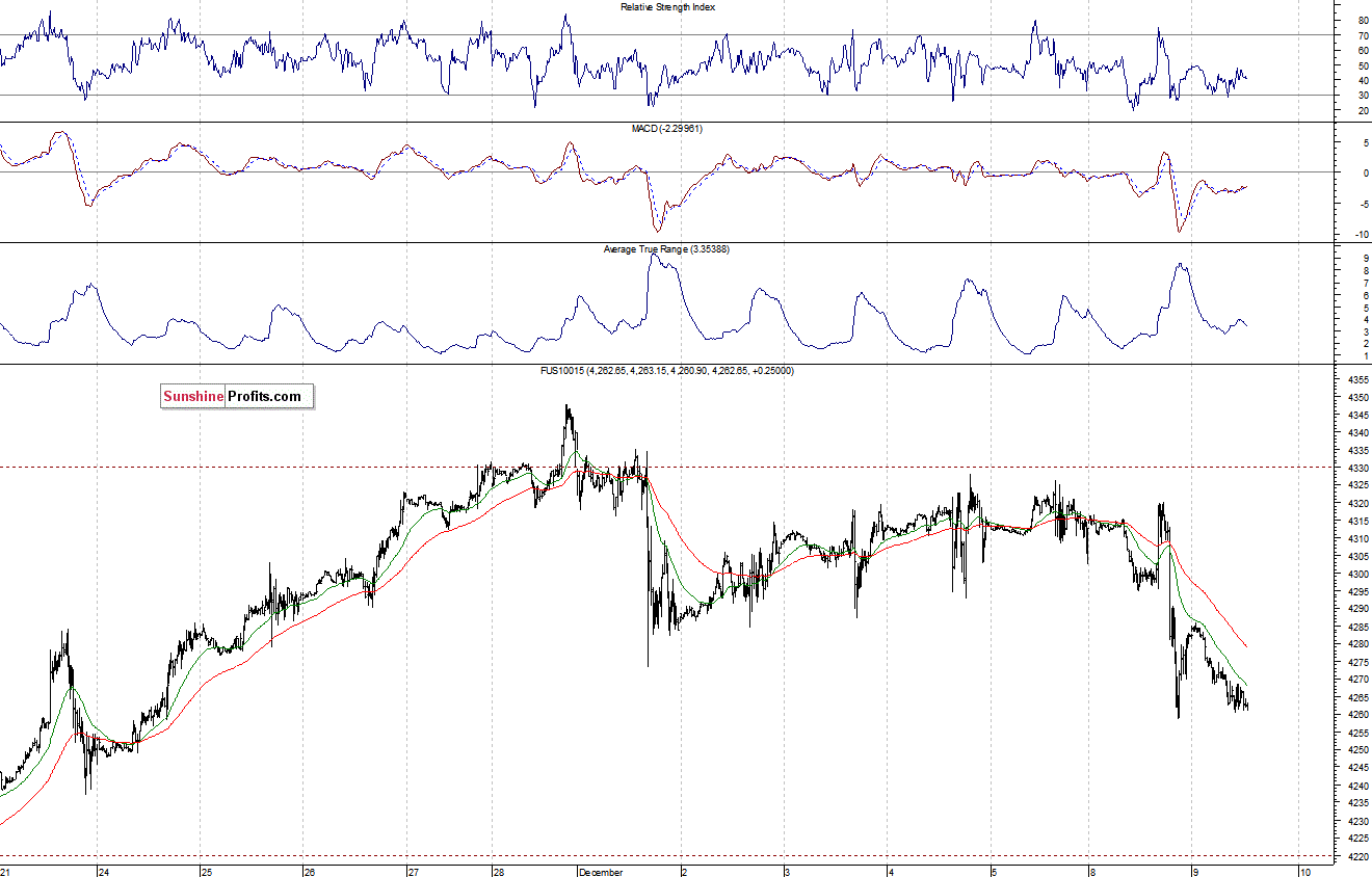 Nasdaq100 futures contract - Nasdaq 100 index chart - NDX