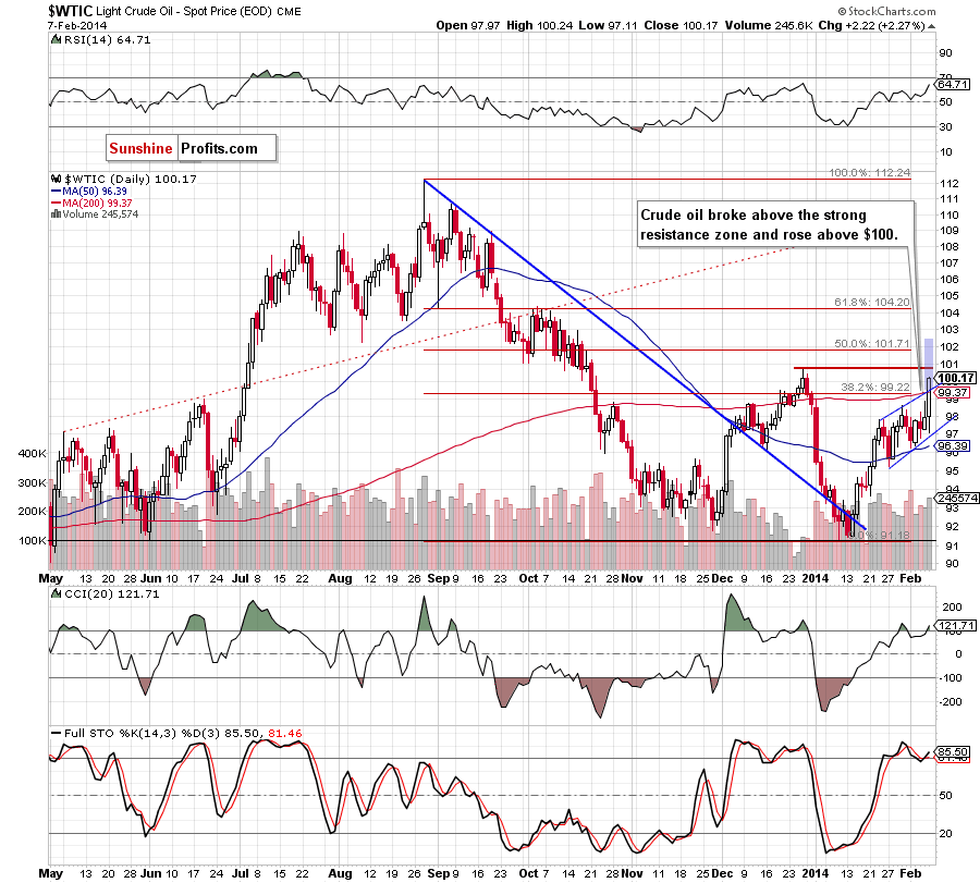 Crude Oil price chart - Crude Oil WTIC