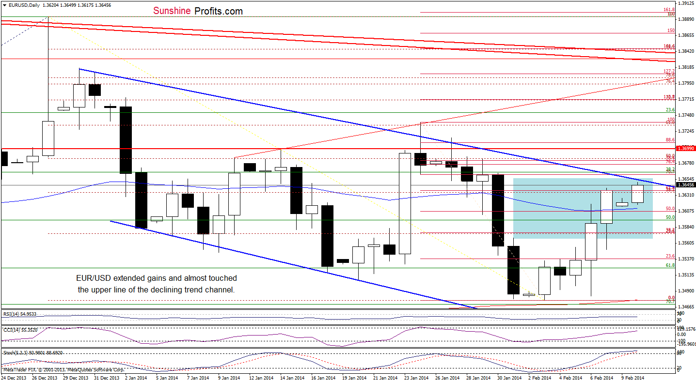 EUR/USD daily chart