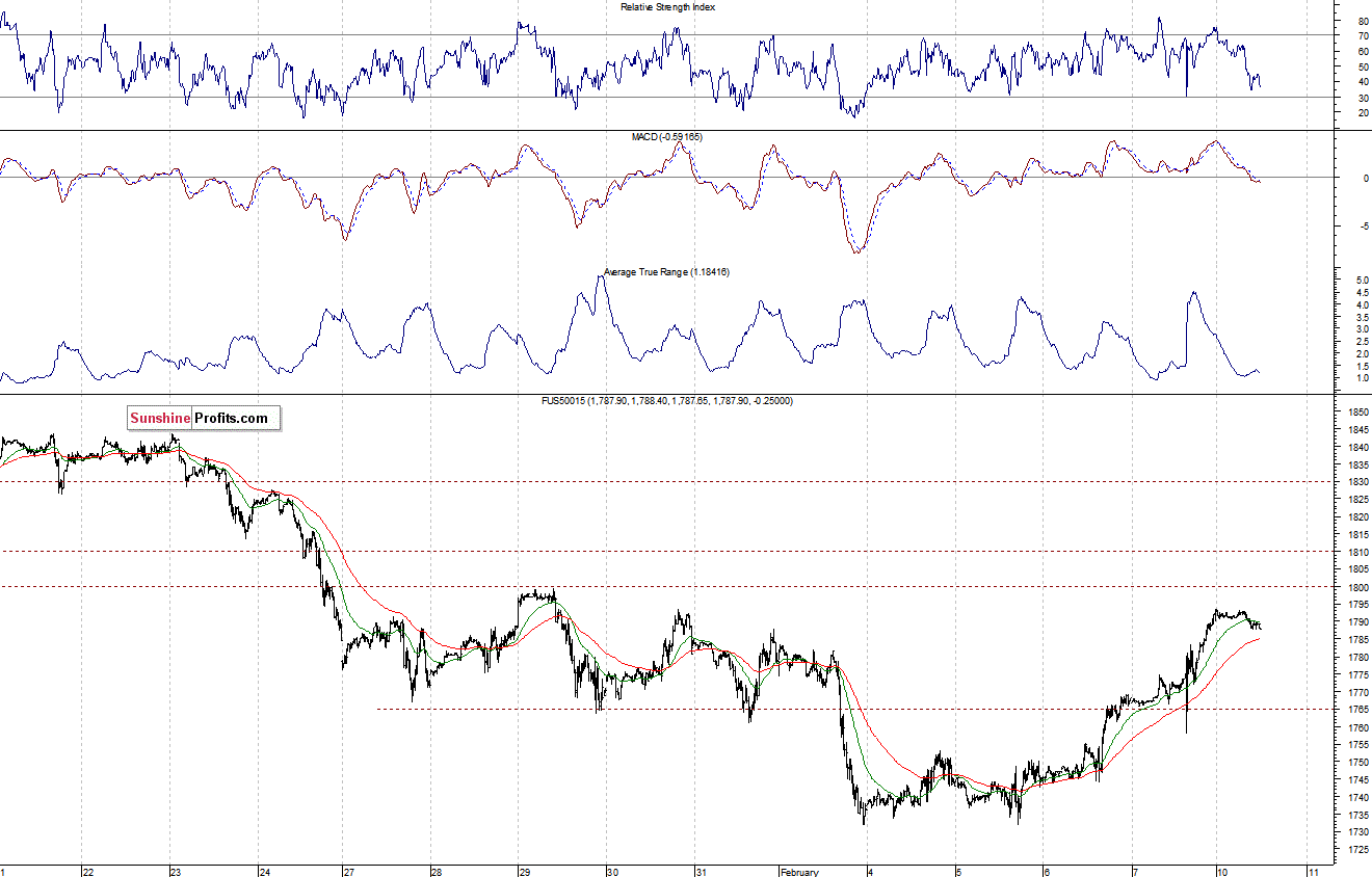 S&P500 futures contract - S&P 500 index chart - SPX