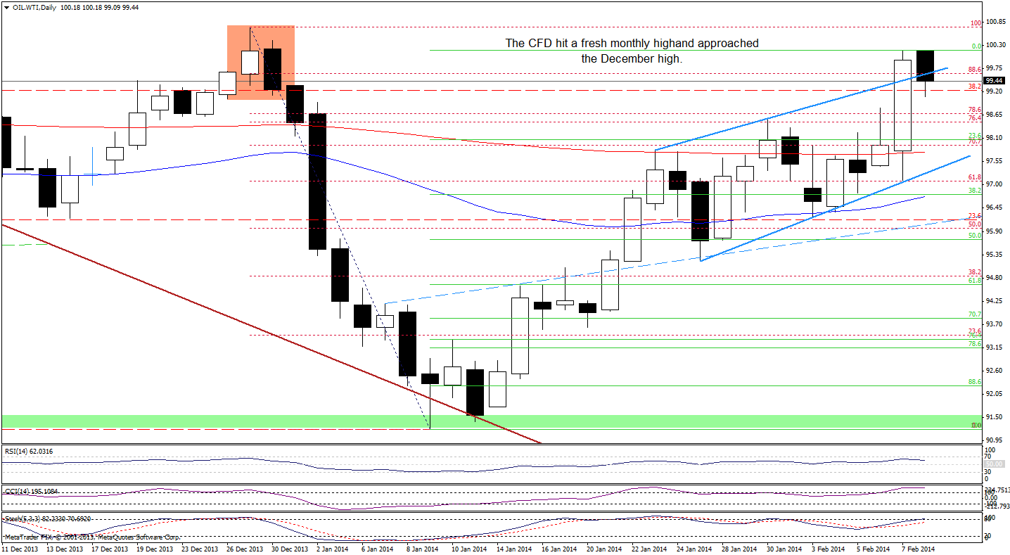 WTI Crude Oil price chart