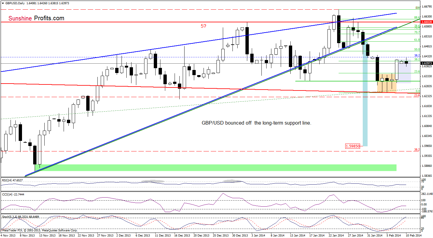 GBP/USD daily chart