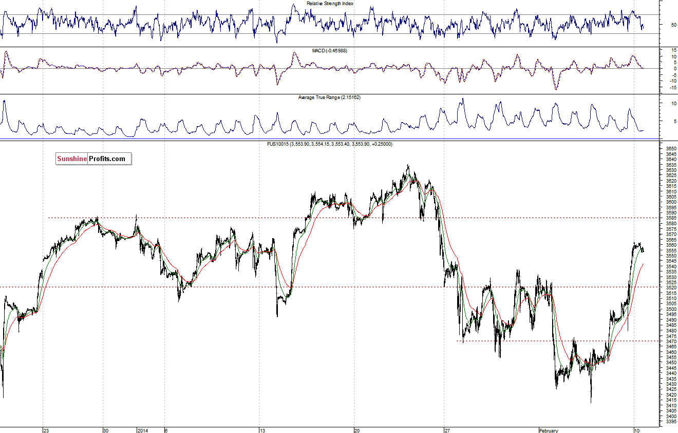 Nasdaq100 futures contract - Nasdaq 100 index chart - NDX