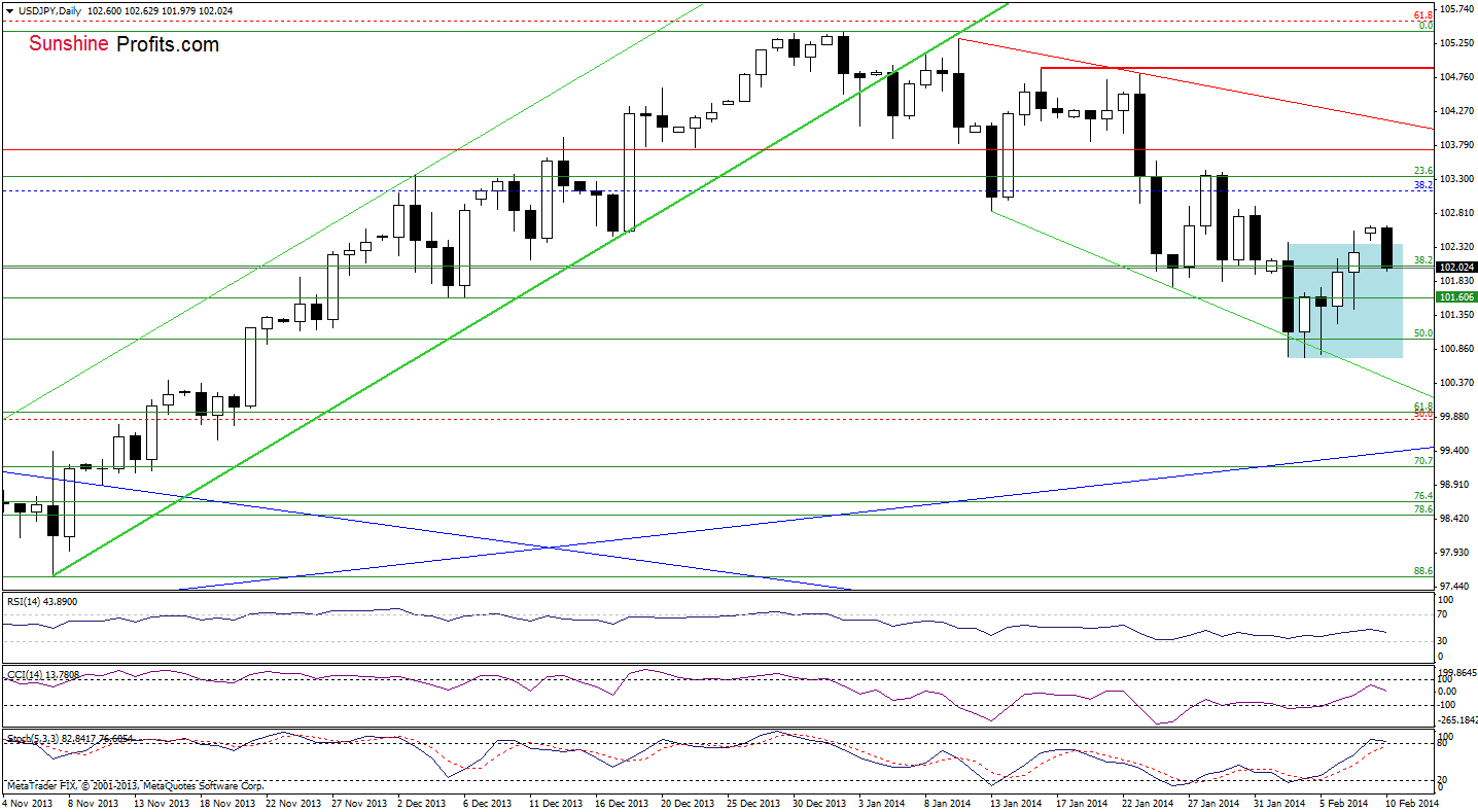 USD/JPY daily chart