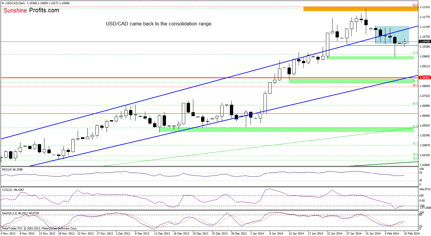 USD/CAD daily chart