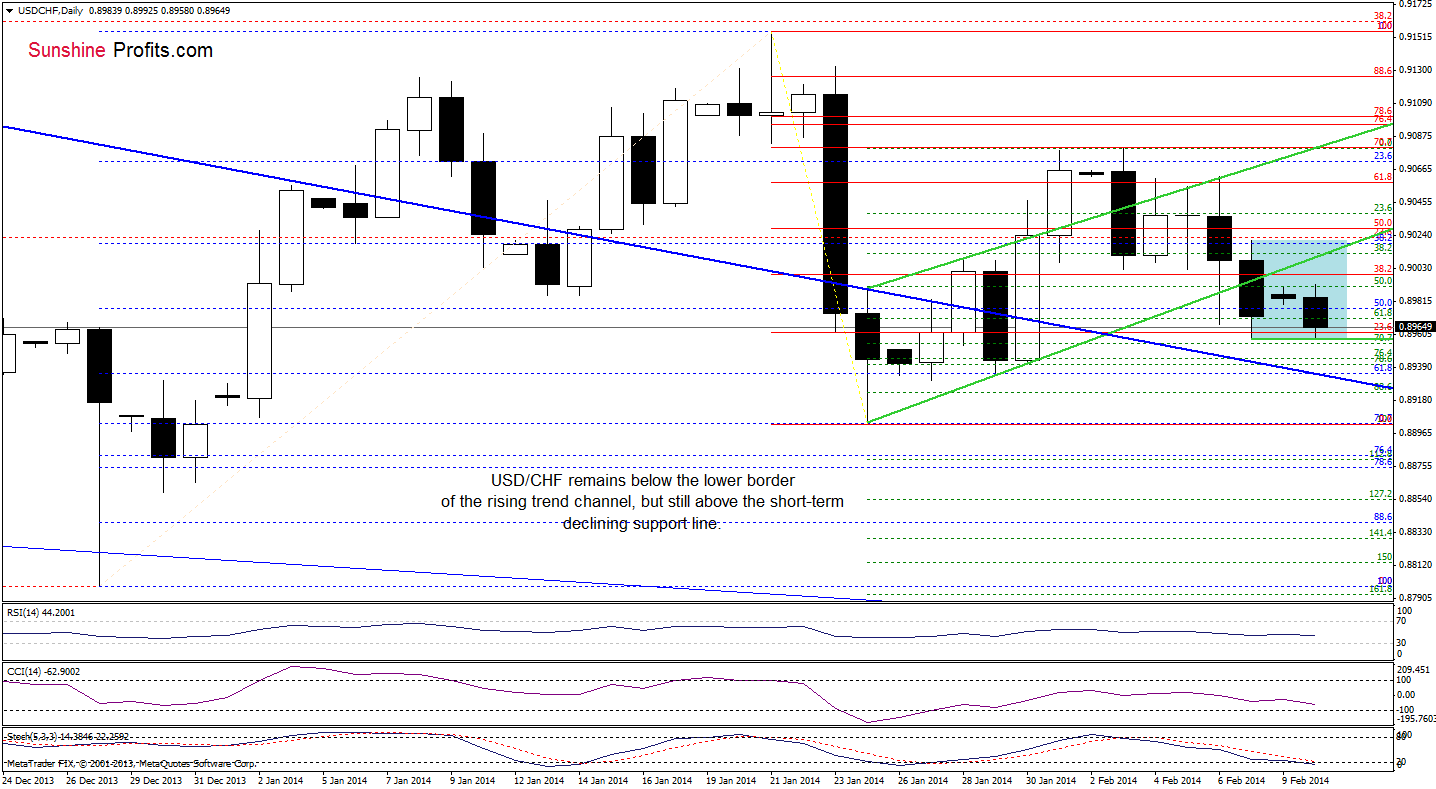 USD/CHF daily chart