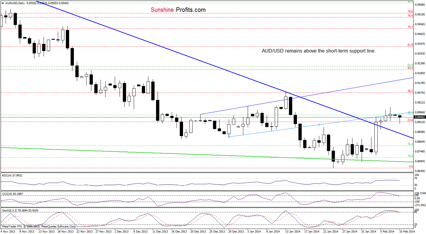 AUD/USD daily chart