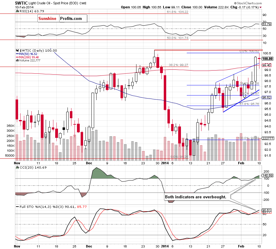 Crude Oil price chart - Crude Oil WTIC