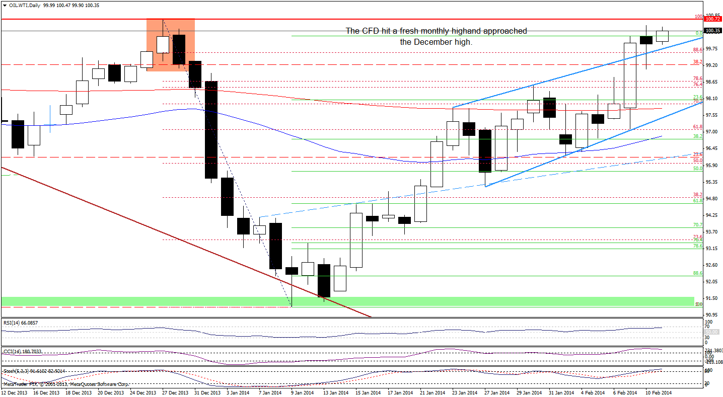 WTI Crude Oil price chart