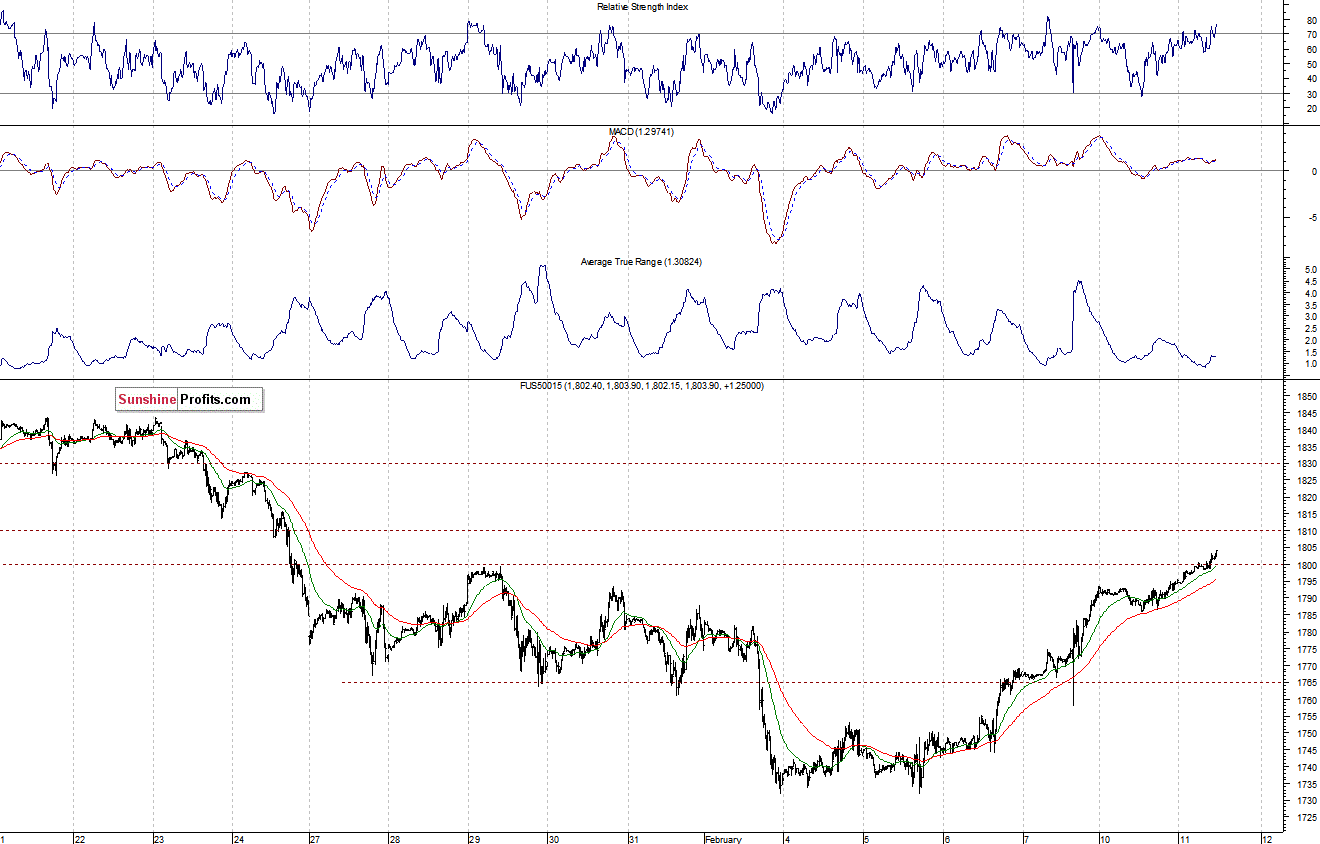 S&P500 futures contract - S&P 500 index chart - SPX