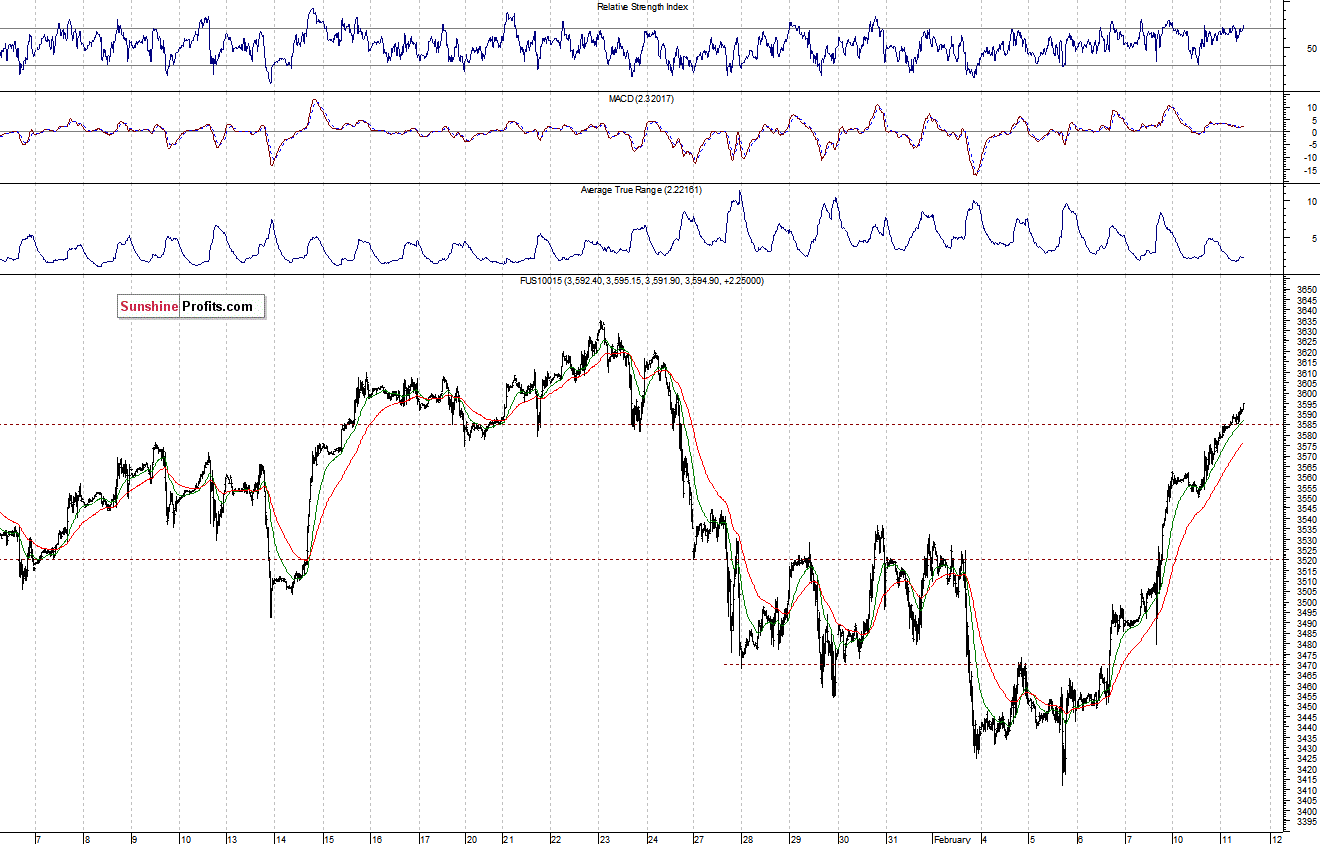 Nasdaq100 futures contract - Nasdaq 100 index chart - NDX