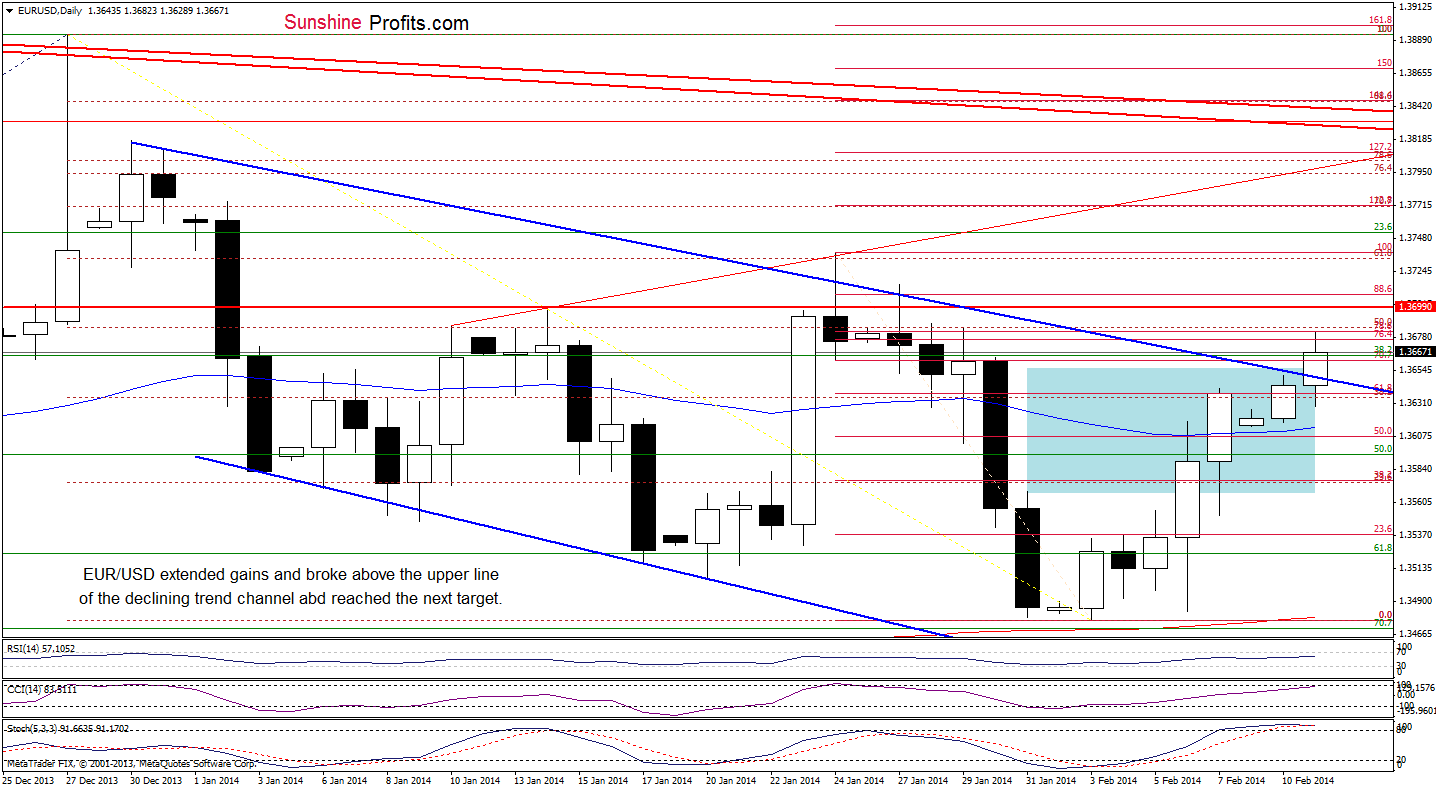 EUR/USD daily chart