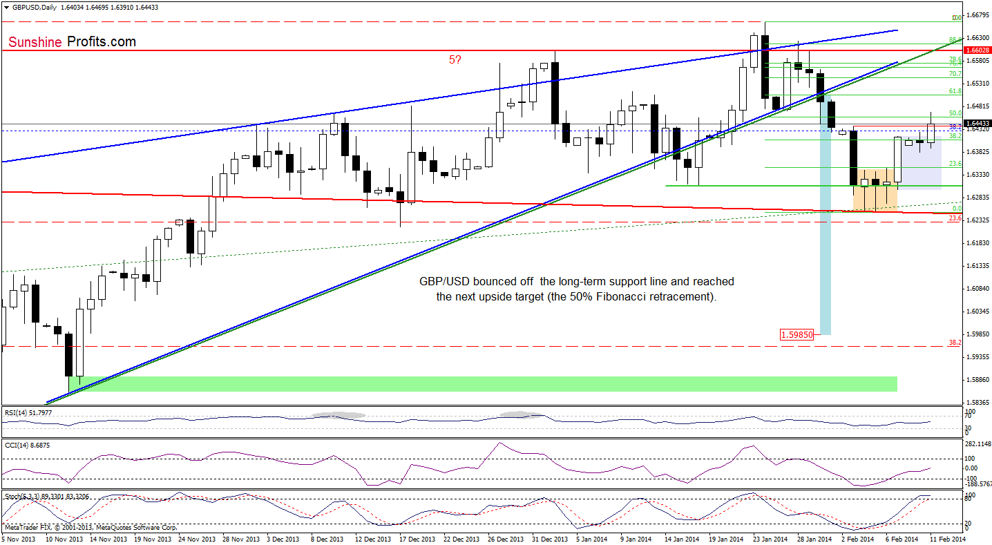 GBP/USD daily chart