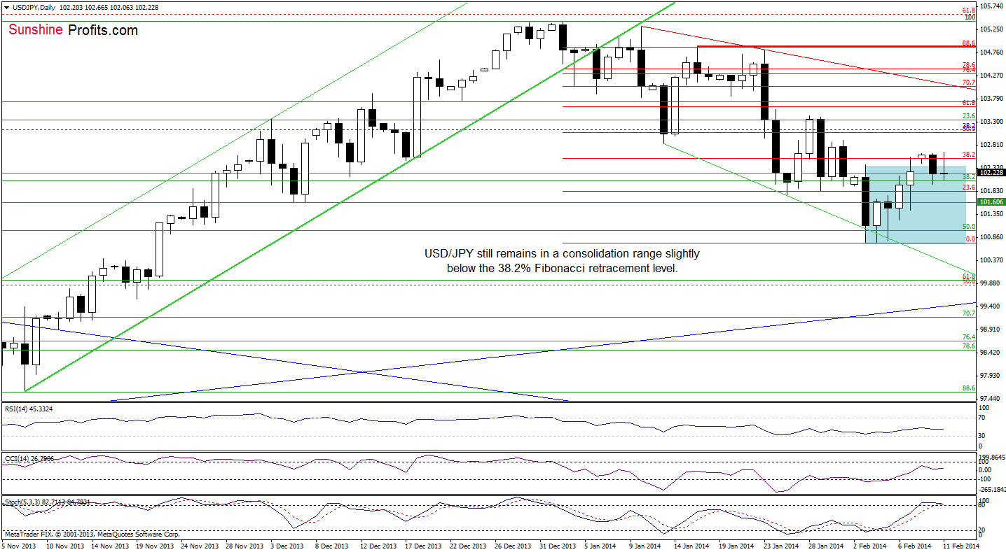 USD/JPY daily chart