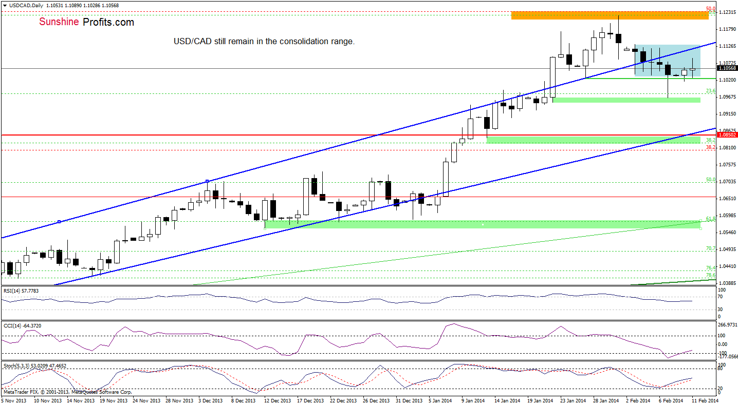 USD/CAD daily chart