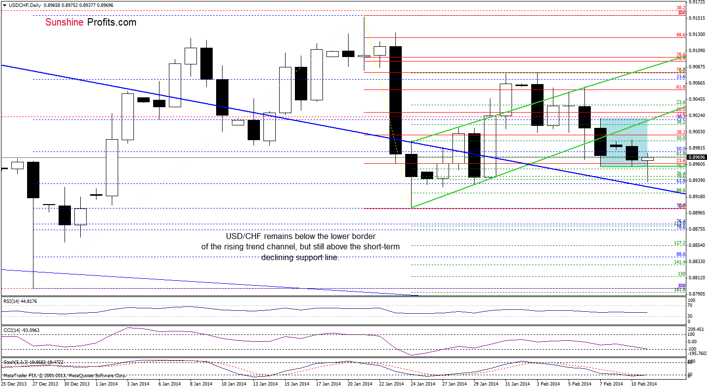 USD/CHF daily chart