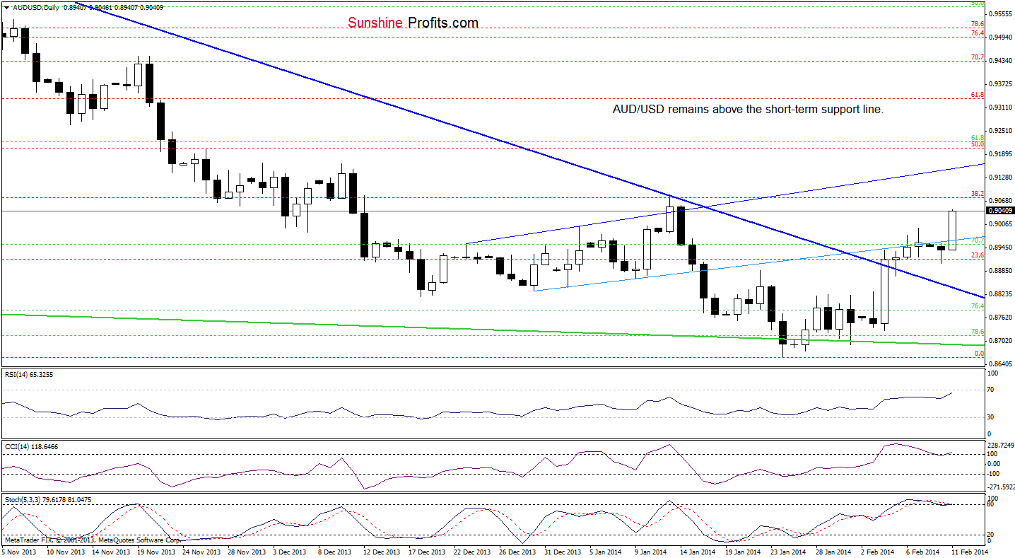 AUD/USD daily chart