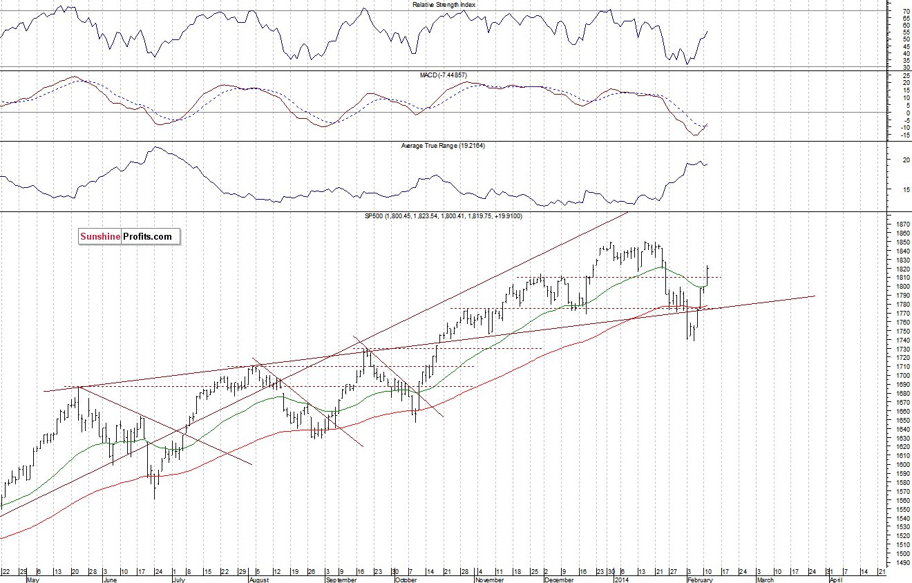 Daily S&P 500 index chart - SPX, Large Cap Index