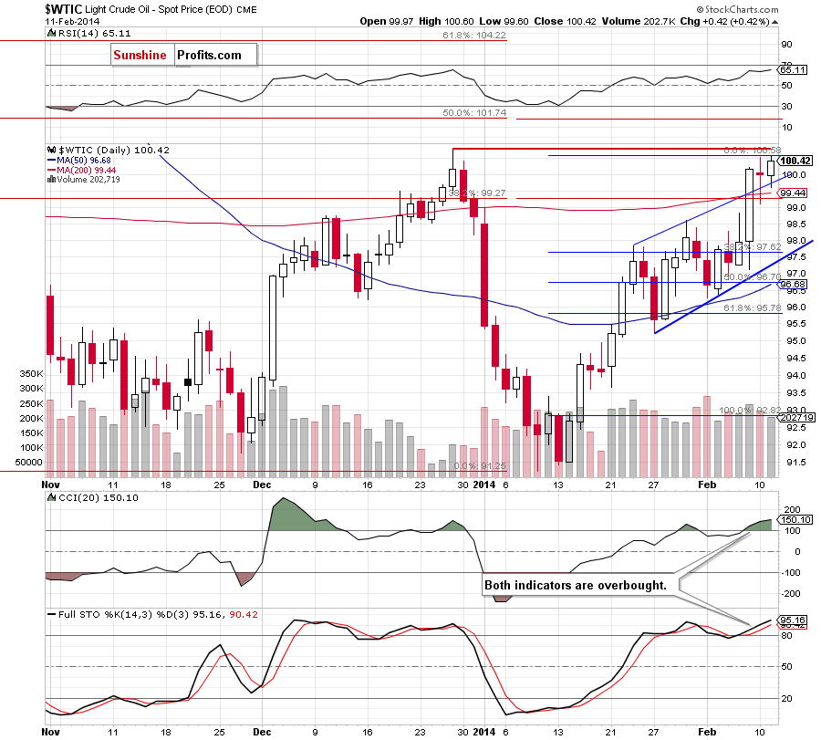 Crude Oil price chart - Crude Oil WTIC