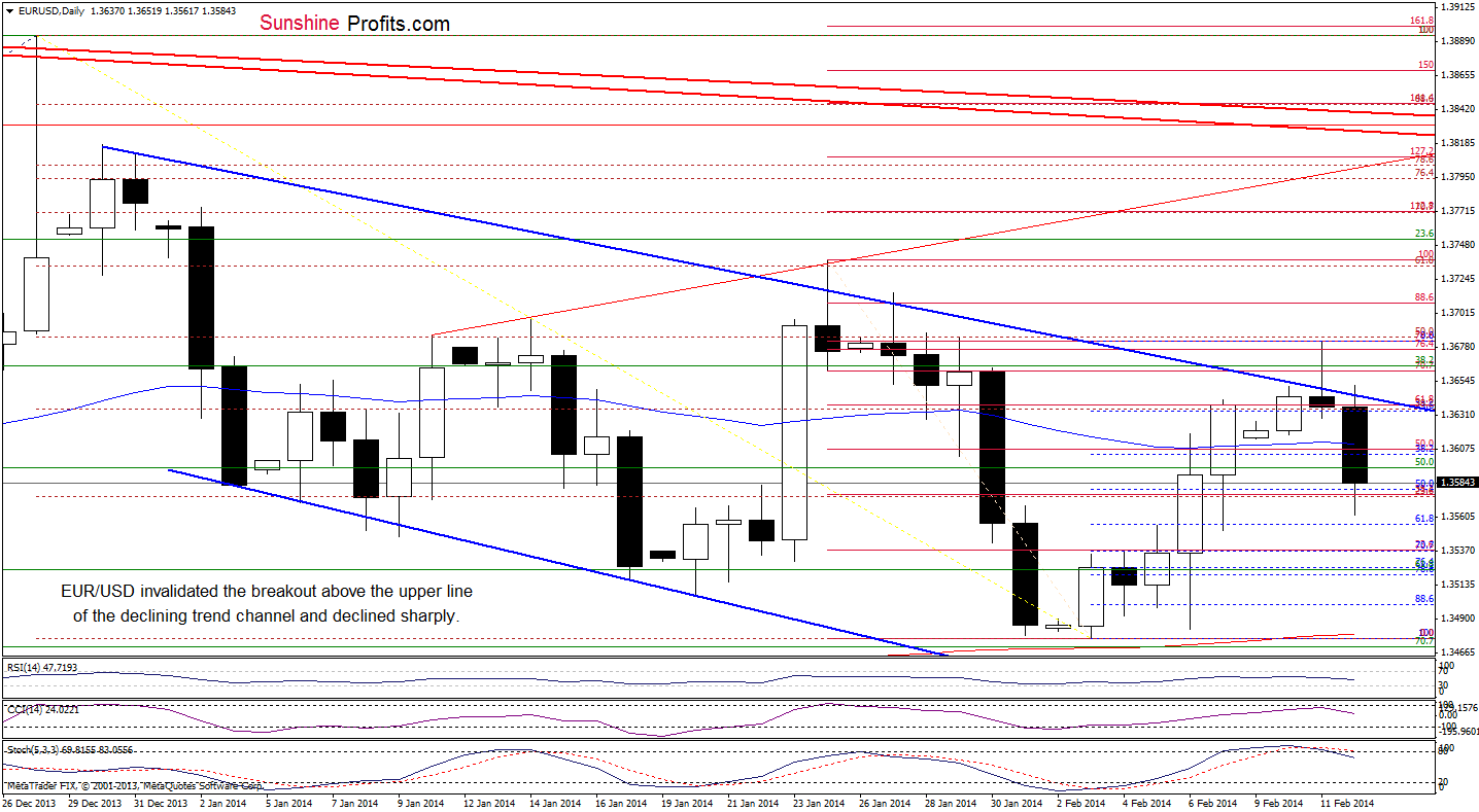 EUR/USD daily chart