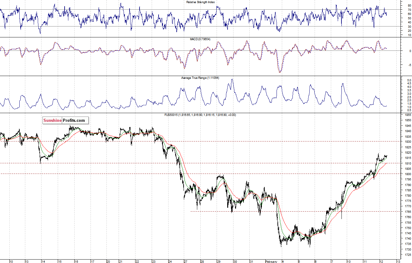S&P500 futures contract - S&P 500 index chart - SPX