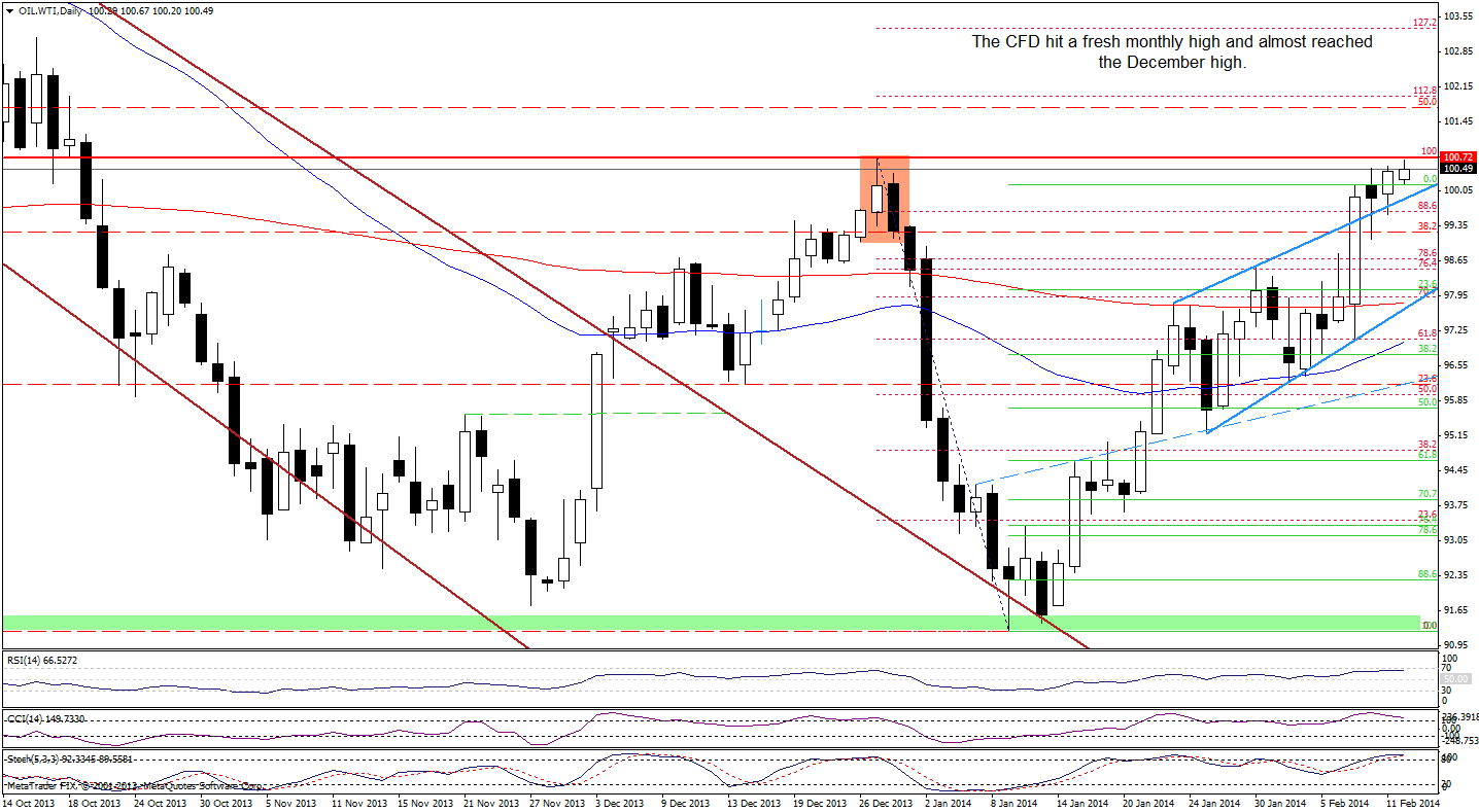 WTI Crude Oil price chart