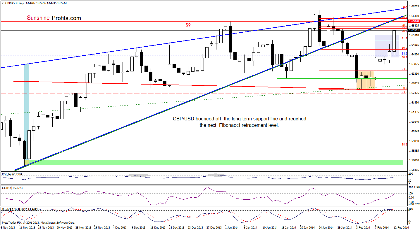 GBP/USD daily chart