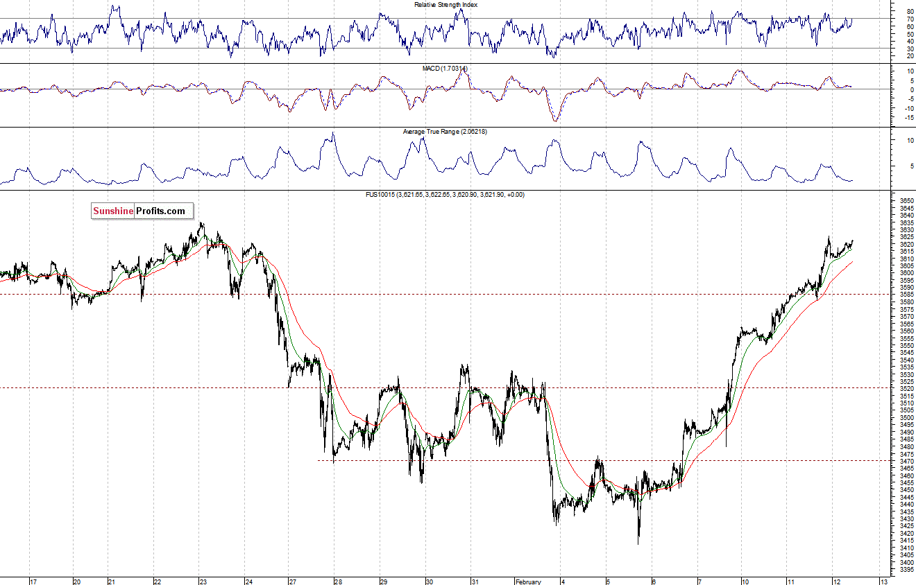 Nasdaq100 futures contract - Nasdaq 100 index chart - NDX