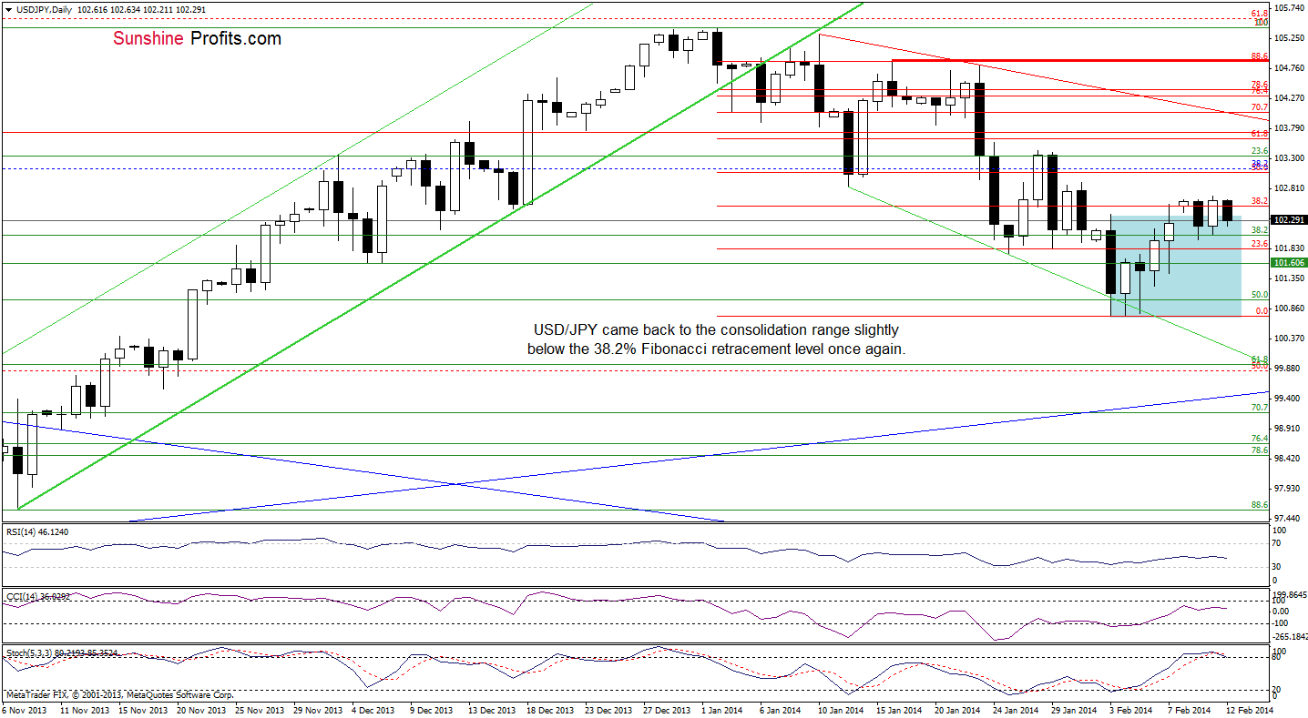 USD/JPY daily chart