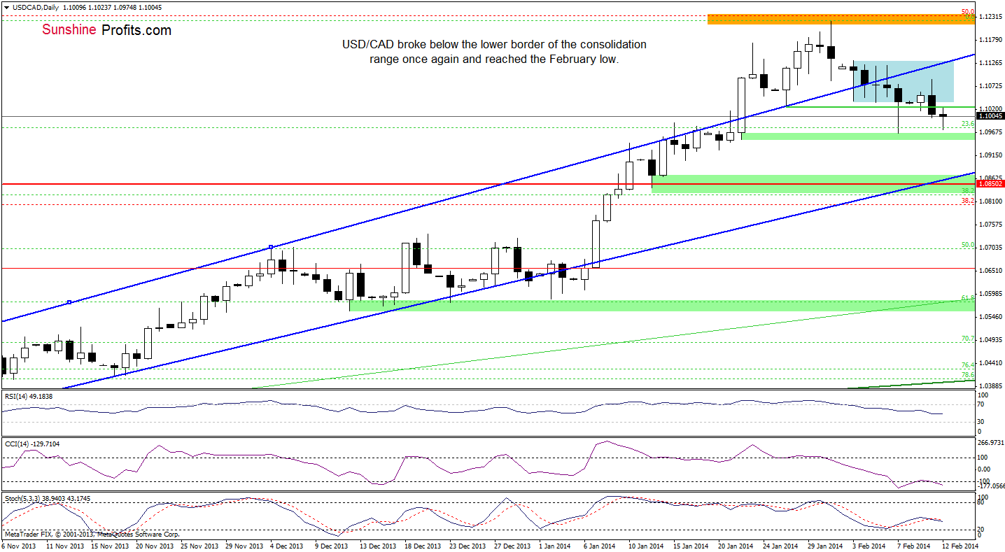 USD/CAD daily chart