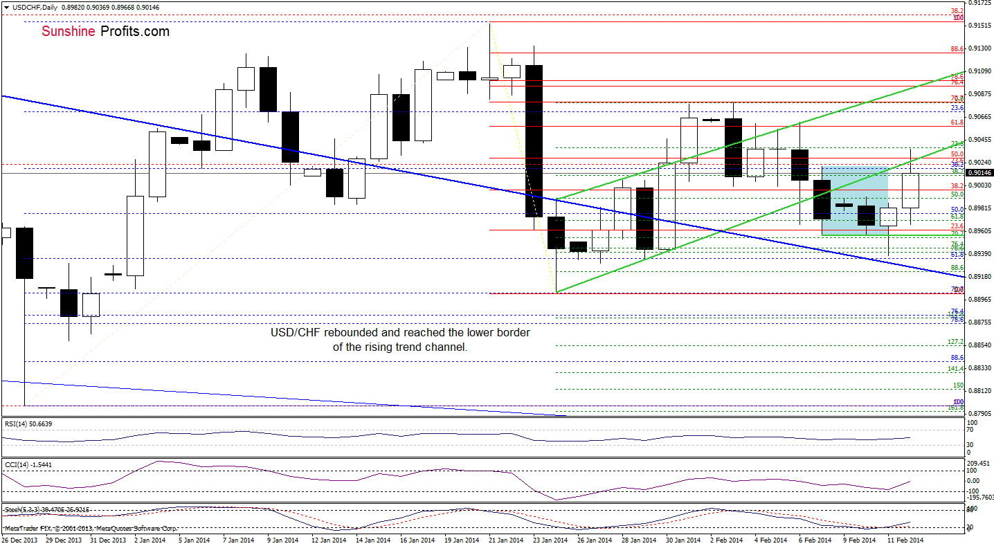 USD/CHF daily chart