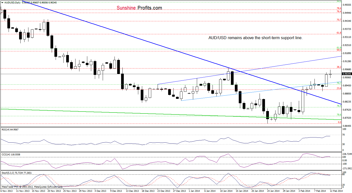 AUD/USD daily chart