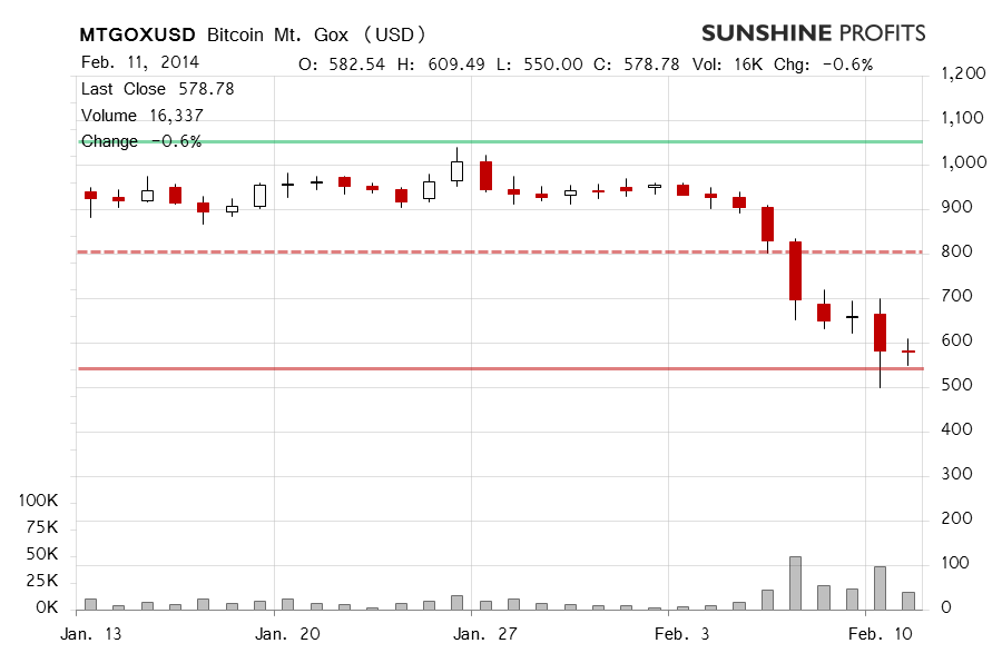 Bitcoin chart Mt. Gox