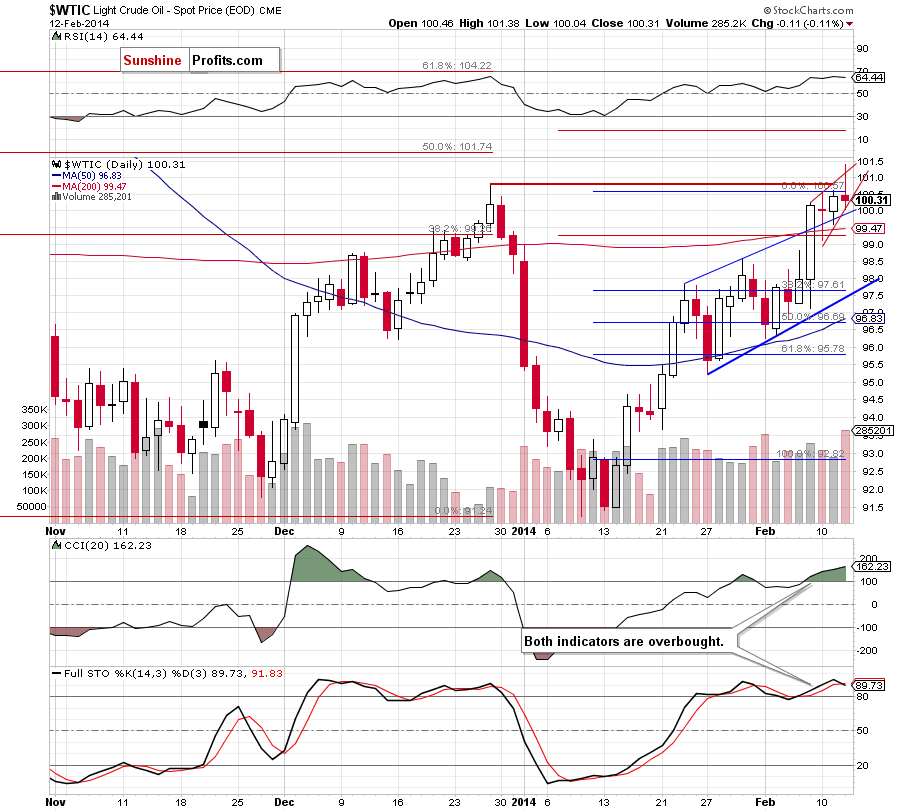 Crude Oil price chart - Crude Oil WTIC