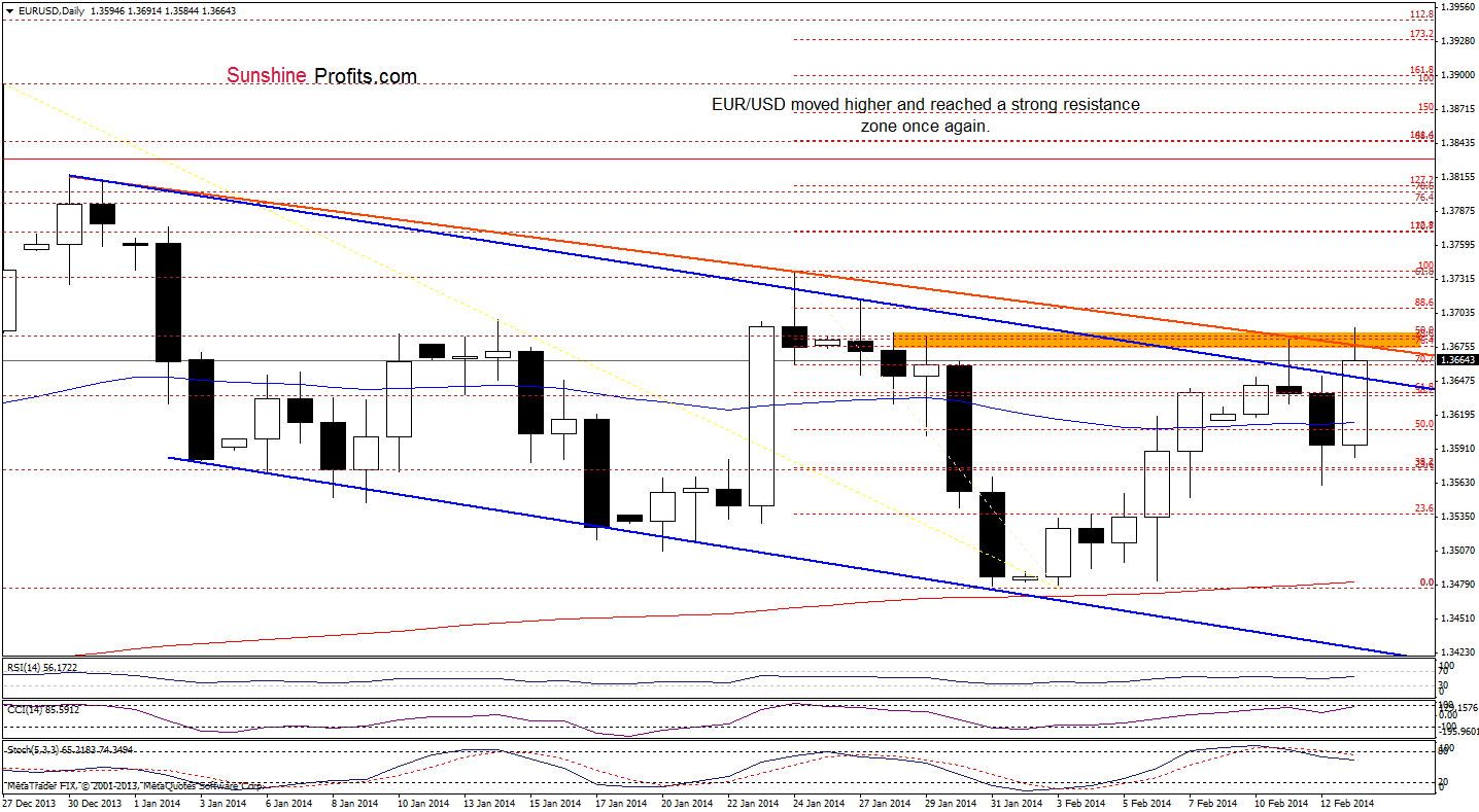 EUR/USD daily chart