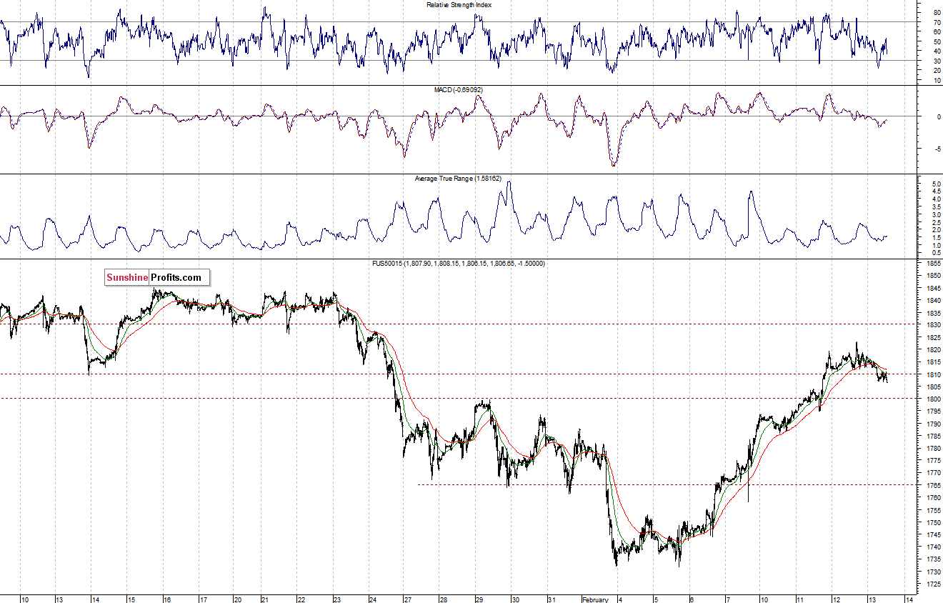 S&P500 futures contract - S&P 500 index chart - SPX