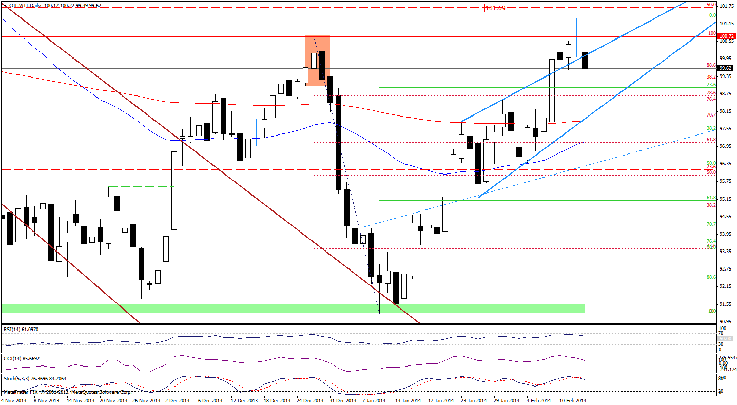 WTI Crude Oil price chart