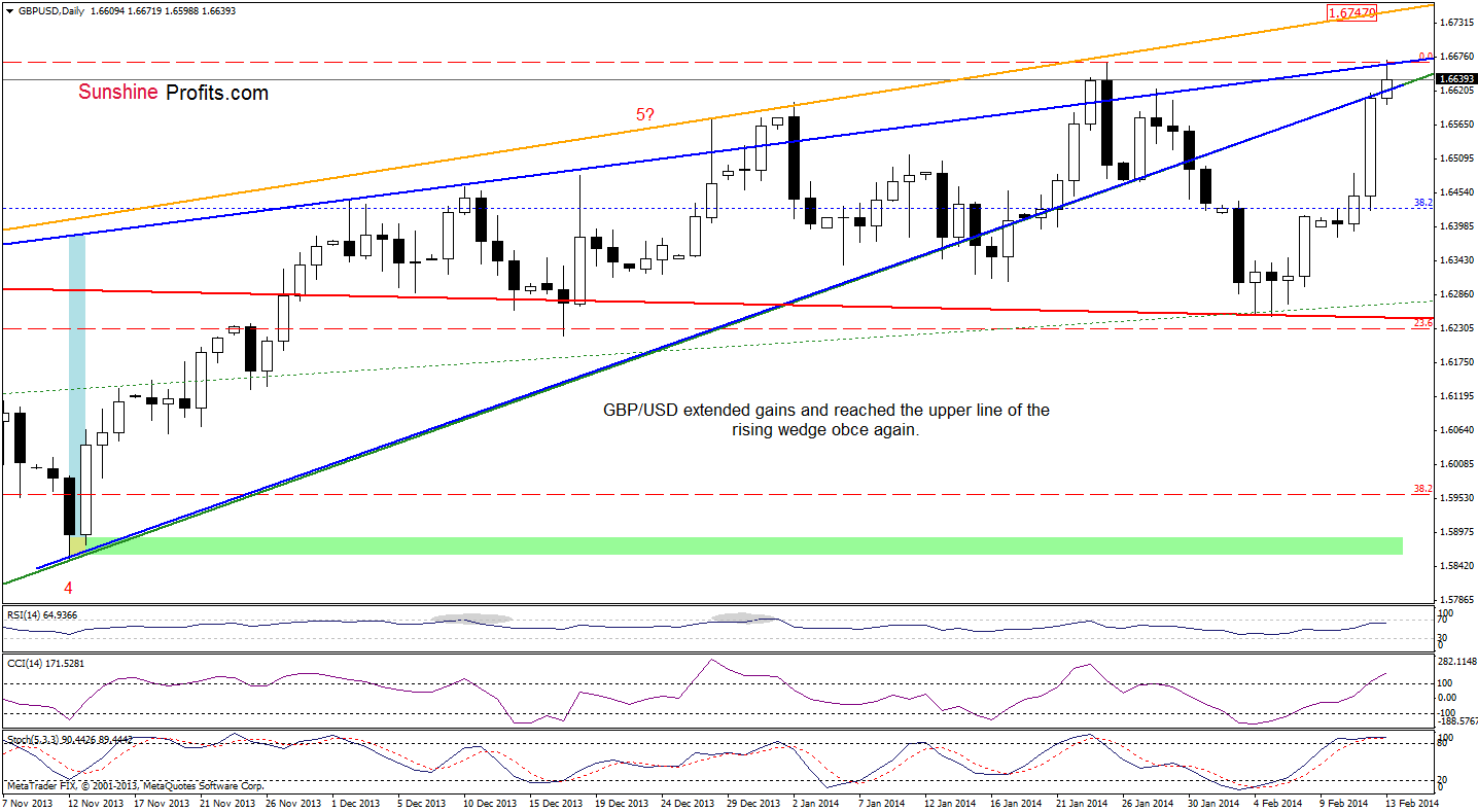 GBP/USD daily chart