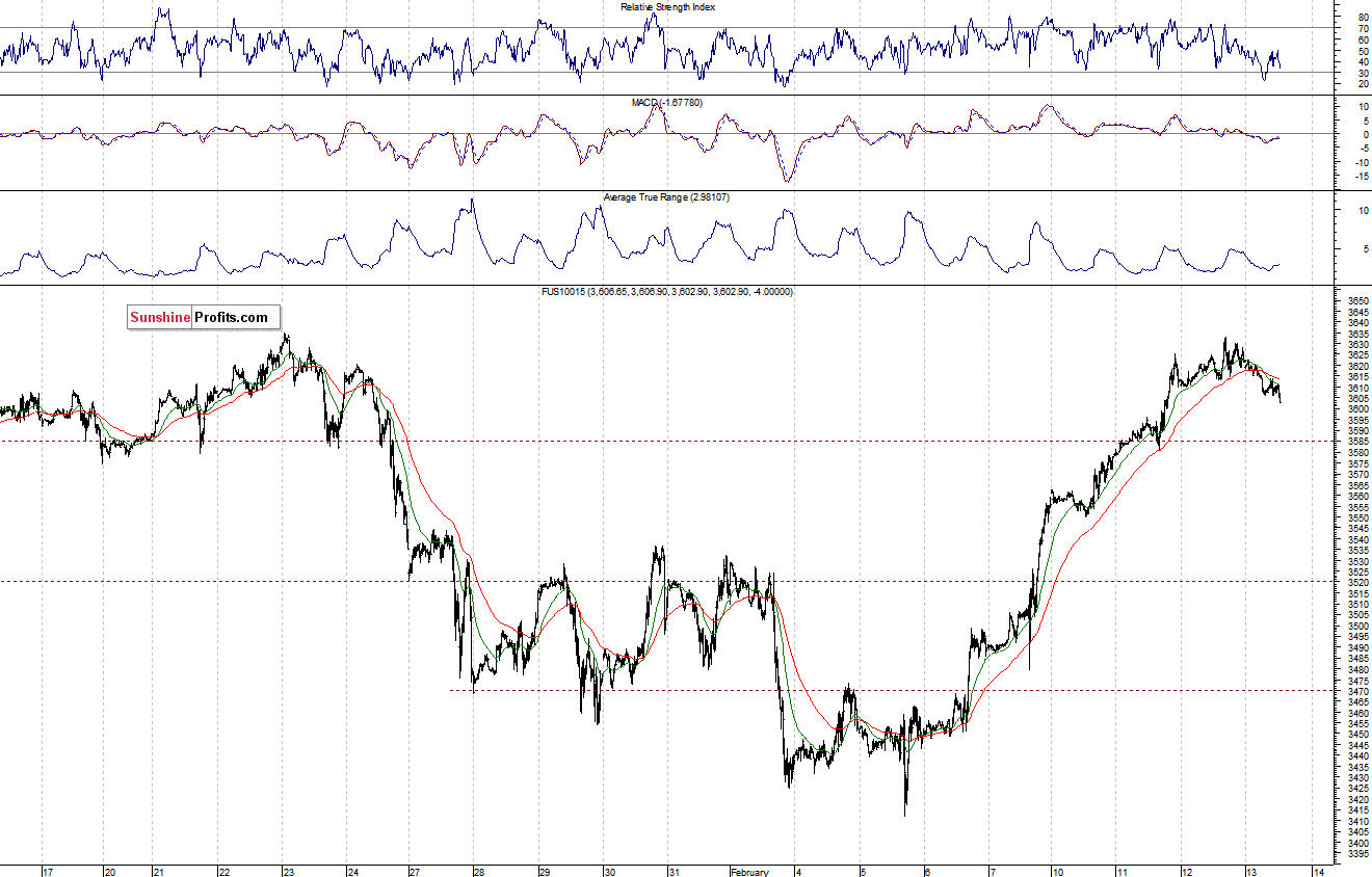 Nasdaq100 futures contract - Nasdaq 100 index chart - NDX