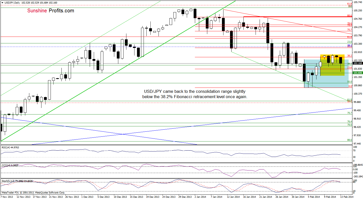 USD/JPY daily chart