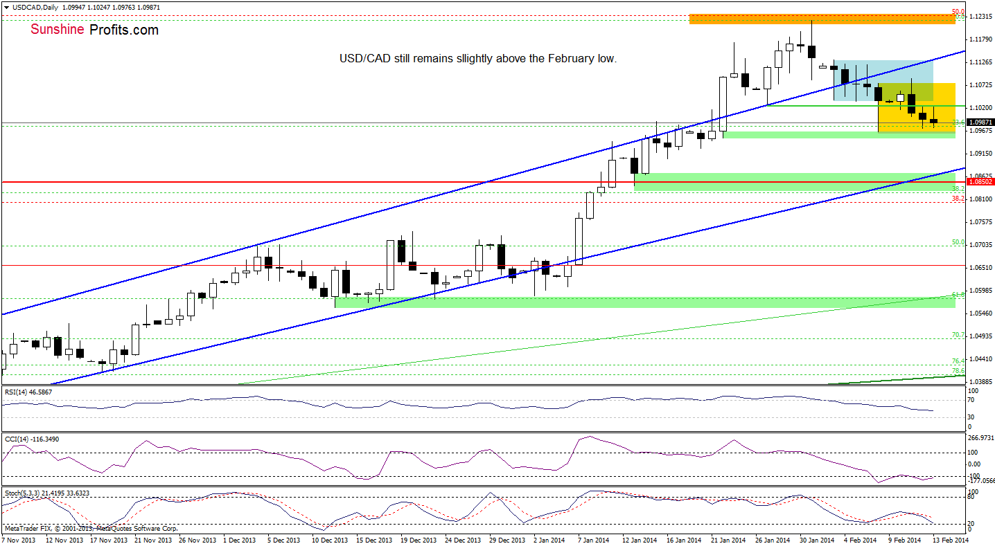 USD/CAD daily chart