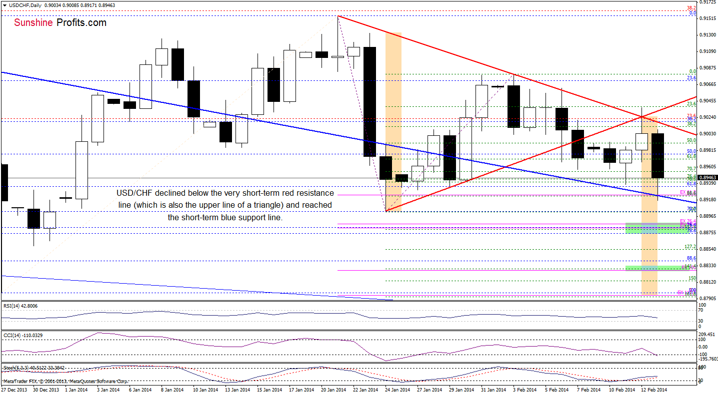 USD/CHF daily chart