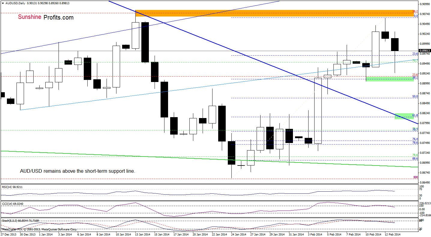 AUD/USD daily chart